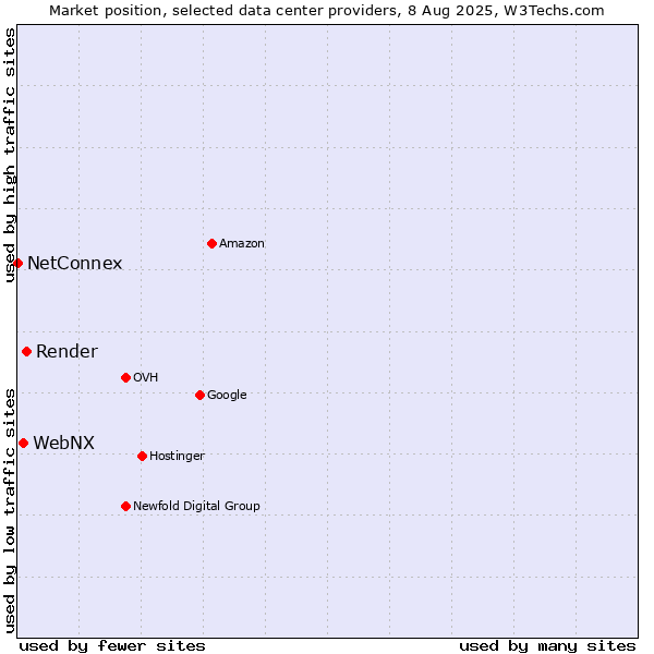 Market position of Render vs. WebNX vs. NetConnex