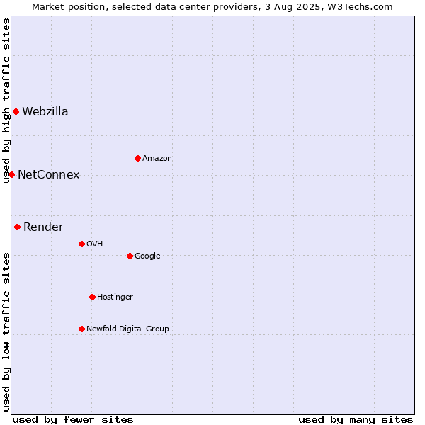 Market position of Render vs. Webzilla vs. NetConnex