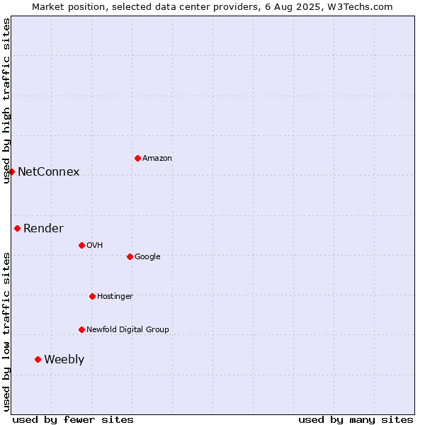 Market position of Weebly vs. Render vs. NetConnex