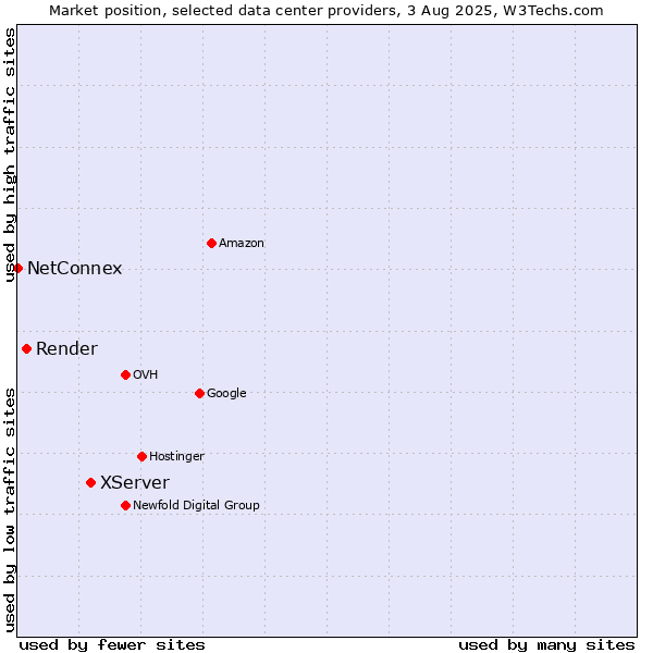 Market position of XServer vs. Render vs. NetConnex