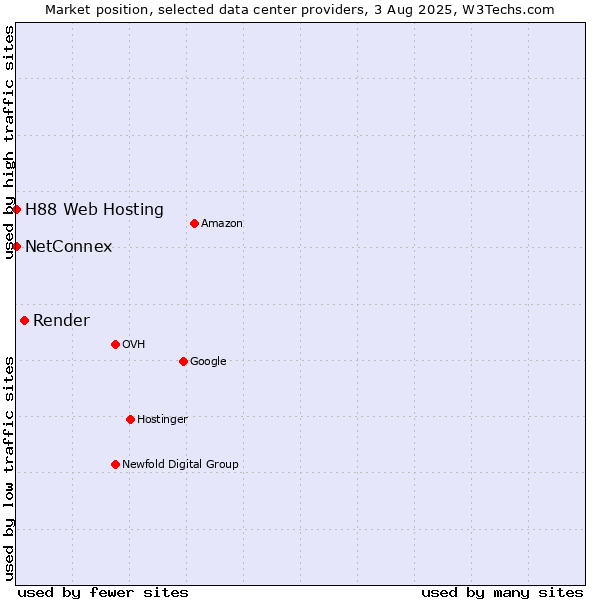 Market position of Render vs. NetConnex vs. H88 Web Hosting