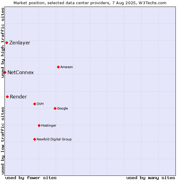Market position of Render vs. Zenlayer vs. NetConnex