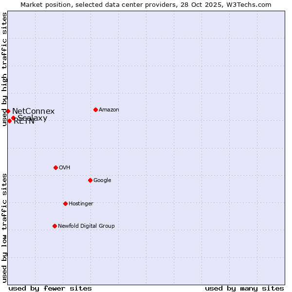 Market position of Scalaxy vs. RETN vs. NetConnex