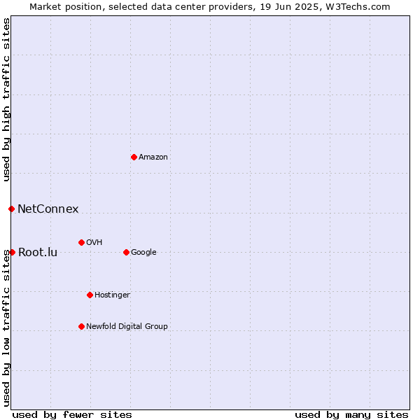 Market position of Root.lu vs. NetConnex