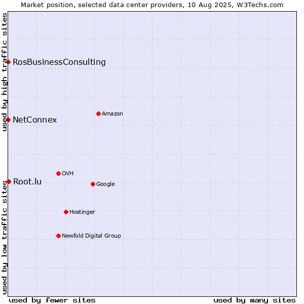 Market position of Root.lu vs. RosBusinessConsulting vs. NetConnex