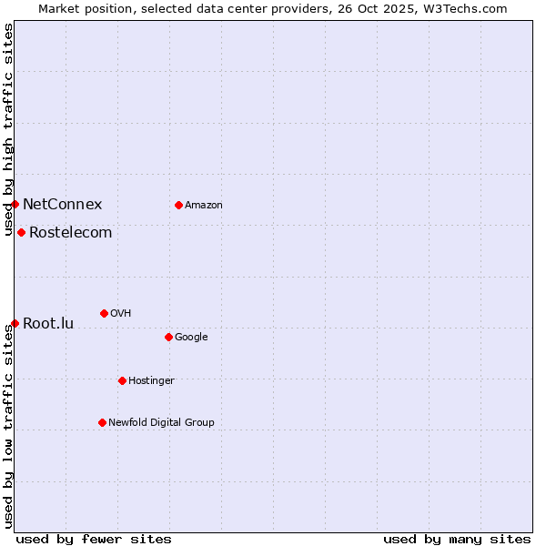 Market position of Rostelecom vs. Root.lu vs. NetConnex
