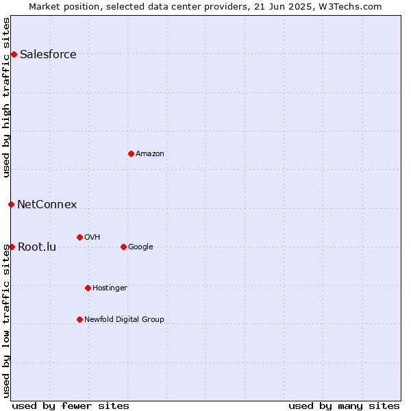 Market position of Salesforce vs. Root.lu vs. NetConnex
