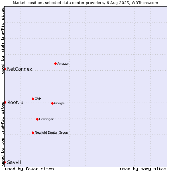 Market position of Root.lu vs. NetConnex vs. Savvii