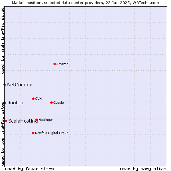 Market position of ScalaHosting vs. Root.lu vs. NetConnex