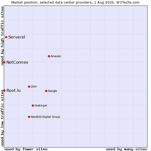 Market position of Serverel vs. Root.lu vs. NetConnex