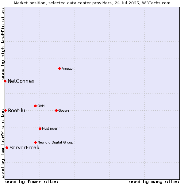Market position of ServerFreak vs. Root.lu vs. NetConnex