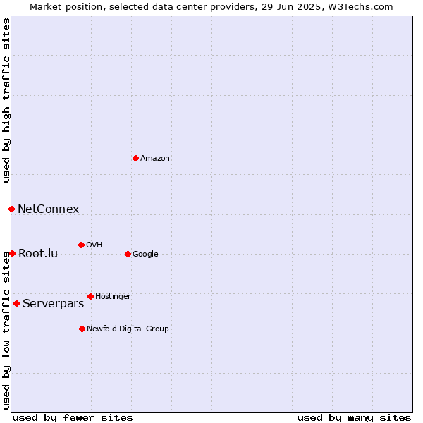 Market position of Serverpars vs. Root.lu vs. NetConnex