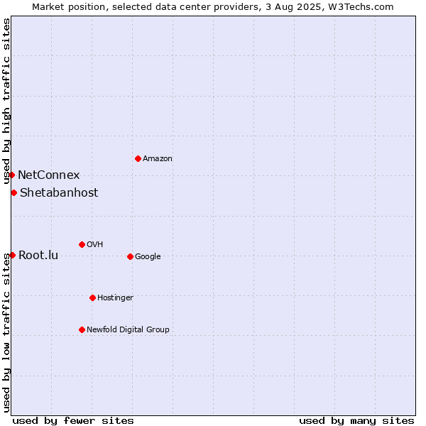Market position of Shetabanhost vs. Root.lu vs. NetConnex