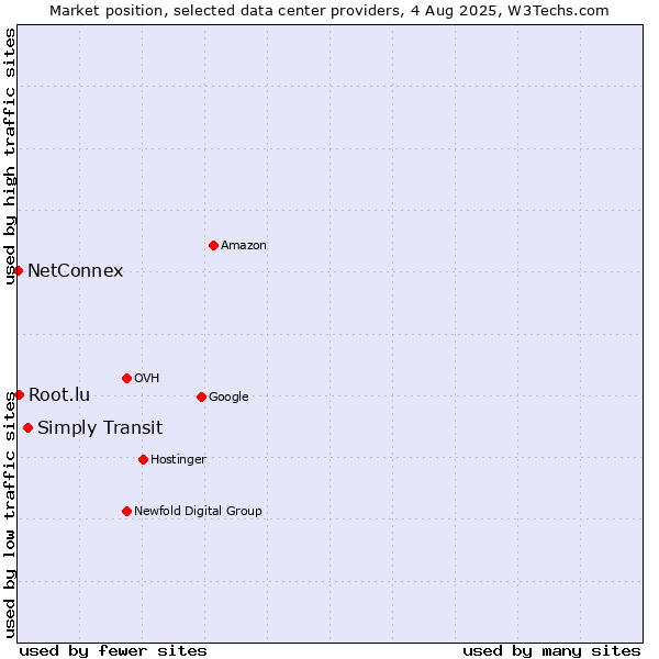 Market position of Simply Transit vs. Root.lu vs. NetConnex
