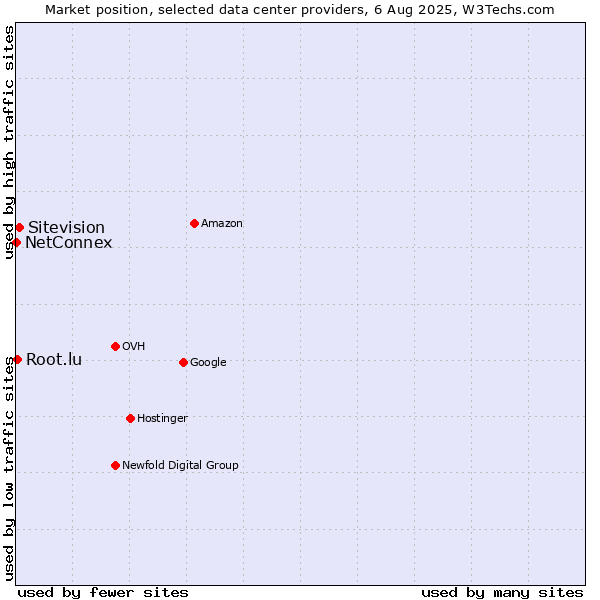 Market position of Sitevision vs. Root.lu vs. NetConnex