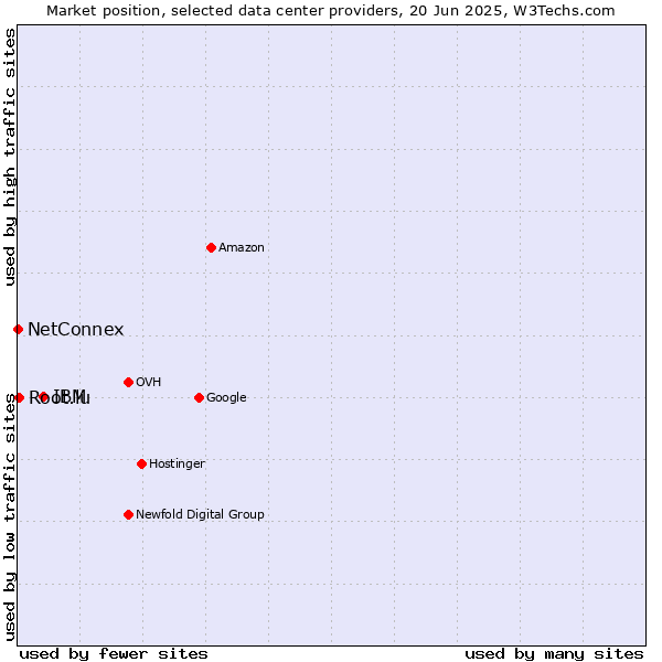 Market position of IBM vs. Root.lu vs. NetConnex