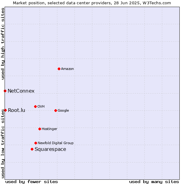 Market position of Squarespace vs. Root.lu vs. NetConnex