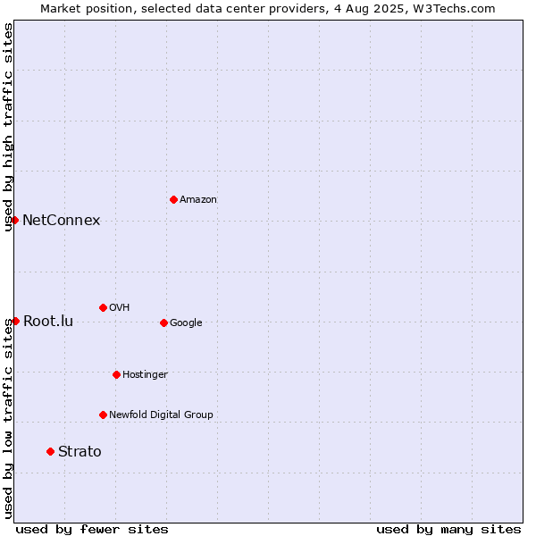 Market position of Strato vs. Root.lu vs. NetConnex