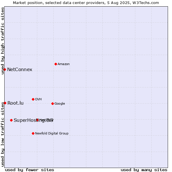 Market position of SuperHosting.BG vs. Root.lu vs. NetConnex