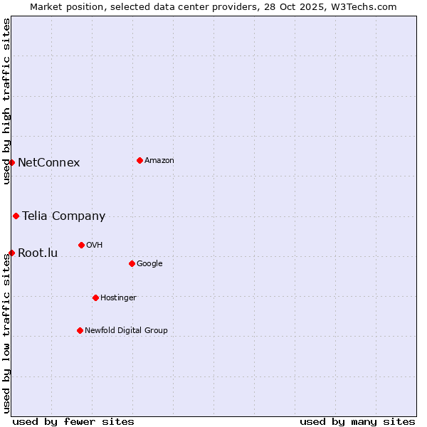 Market position of Telia Company vs. Root.lu vs. NetConnex