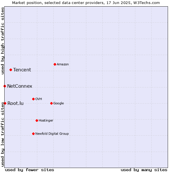 Market position of Tencent vs. Root.lu vs. NetConnex