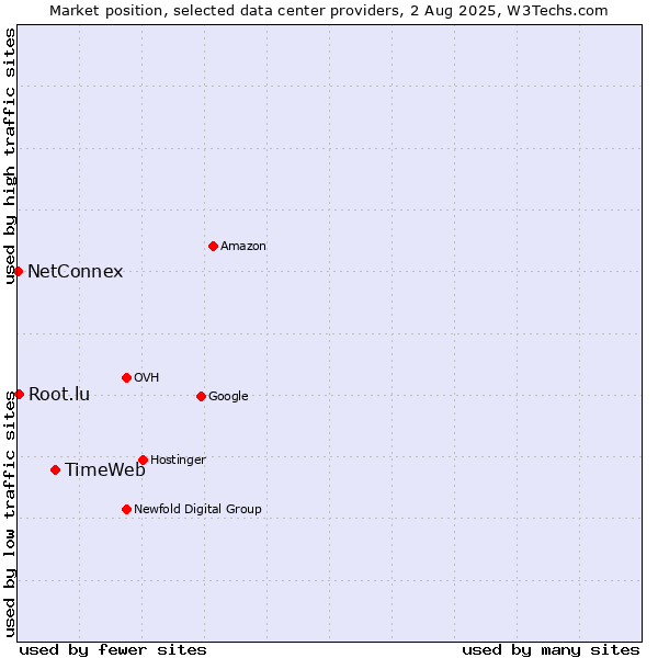 Market position of TimeWeb vs. Root.lu vs. NetConnex
