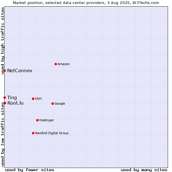 Market position of Ting vs. Root.lu vs. NetConnex