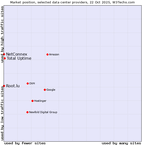 Market position of Total Uptime vs. Root.lu vs. NetConnex