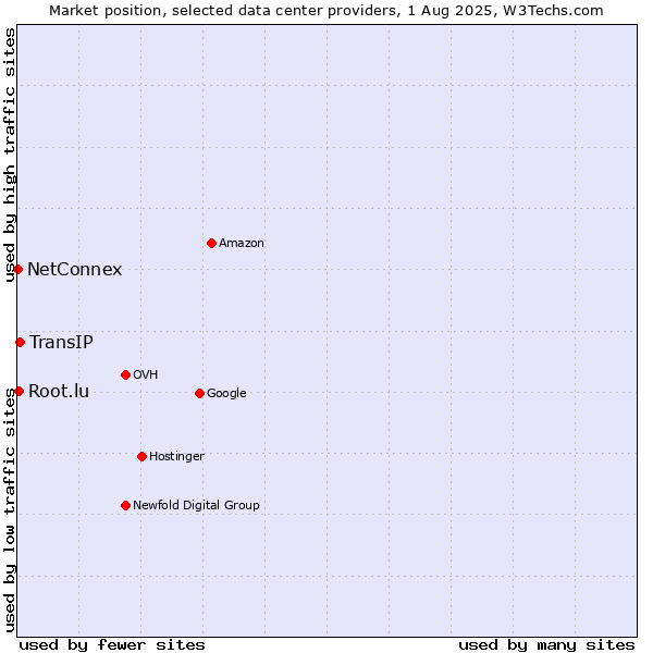 Market position of TransIP vs. Root.lu vs. NetConnex