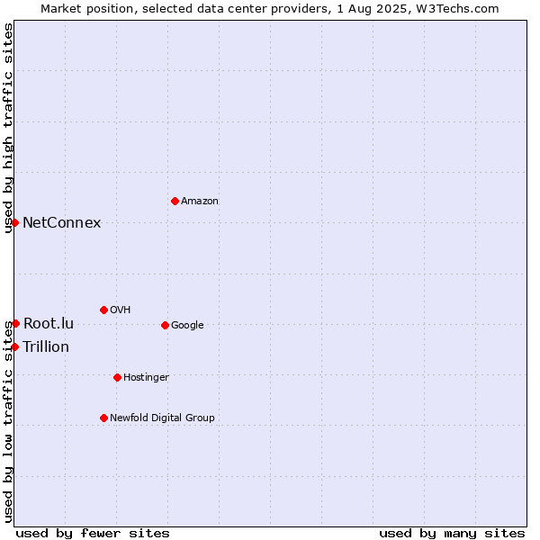 Market position of Root.lu vs. NetConnex vs. Trillion