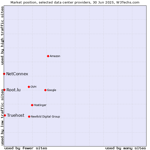 Market position of Truehost vs. Root.lu vs. NetConnex