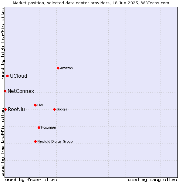 Market position of UCloud vs. Root.lu vs. NetConnex