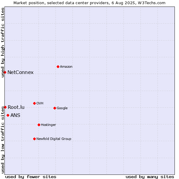 Market position of ANS vs. Root.lu vs. NetConnex