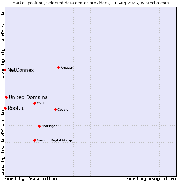 Market position of United Domains vs. Root.lu vs. NetConnex