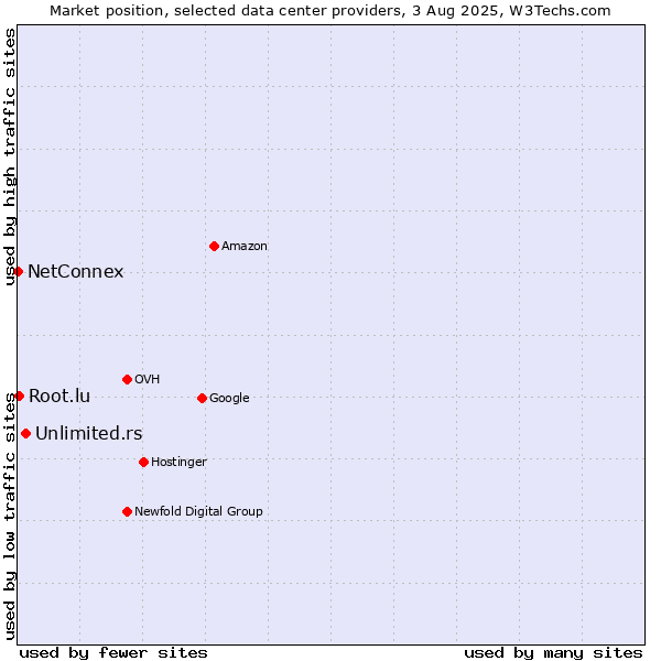 Market position of Unlimited.rs vs. Root.lu vs. NetConnex