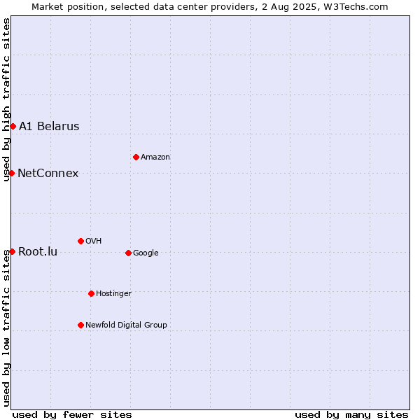 Market position of A1 Belarus vs. Root.lu vs. NetConnex