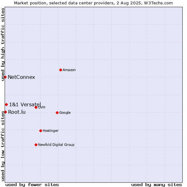 Market position of 1&1 Versatel vs. Root.lu vs. NetConnex