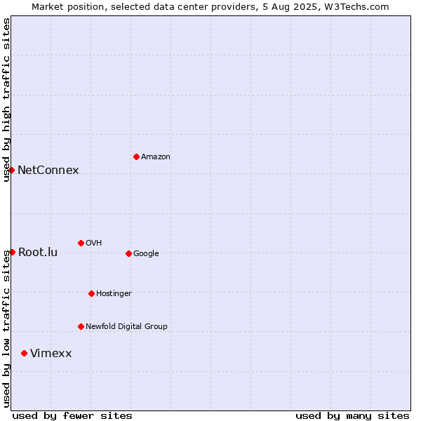 Market position of Vimexx vs. Root.lu vs. NetConnex