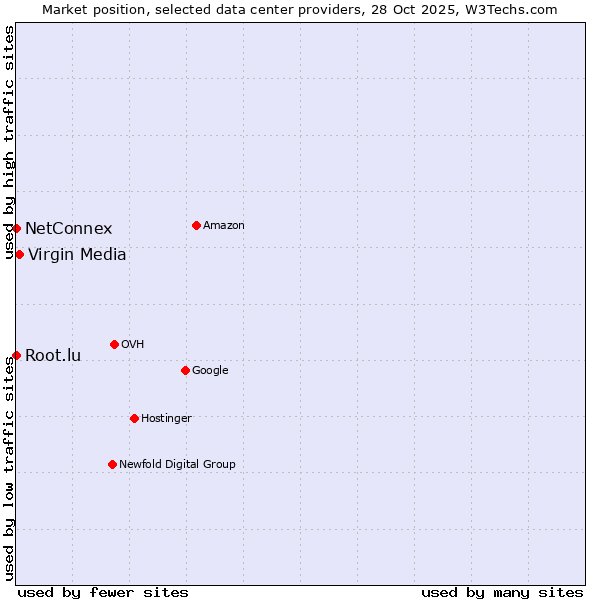 Market position of Virgin Media vs. Root.lu vs. NetConnex