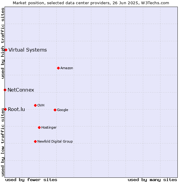 Market position of Virtual Systems vs. Root.lu vs. NetConnex