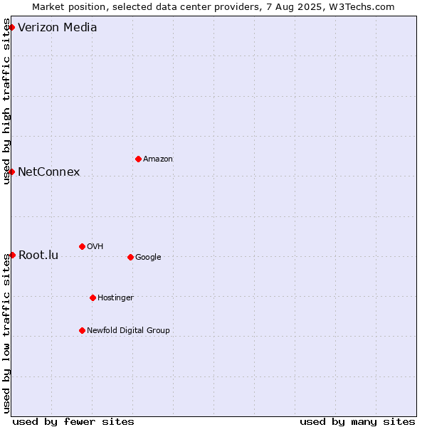 Market position of Root.lu vs. NetConnex vs. Verizon Media