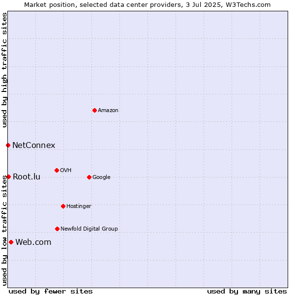 Market position of Web.com vs. Root.lu vs. NetConnex