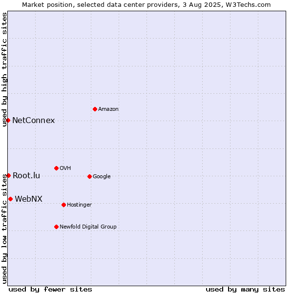 Market position of WebNX vs. Root.lu vs. NetConnex