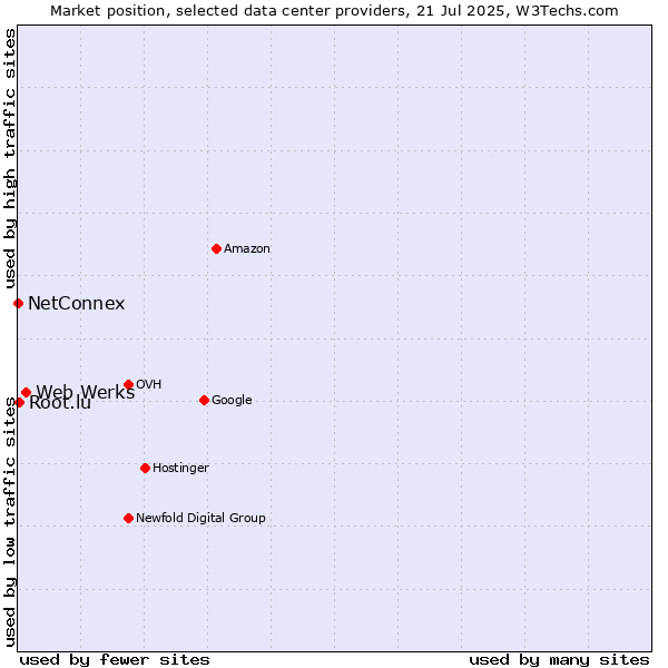 Market position of Web Werks vs. Root.lu vs. NetConnex