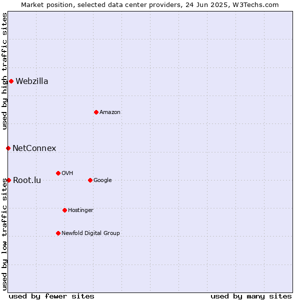 Market position of Webzilla vs. Root.lu vs. NetConnex