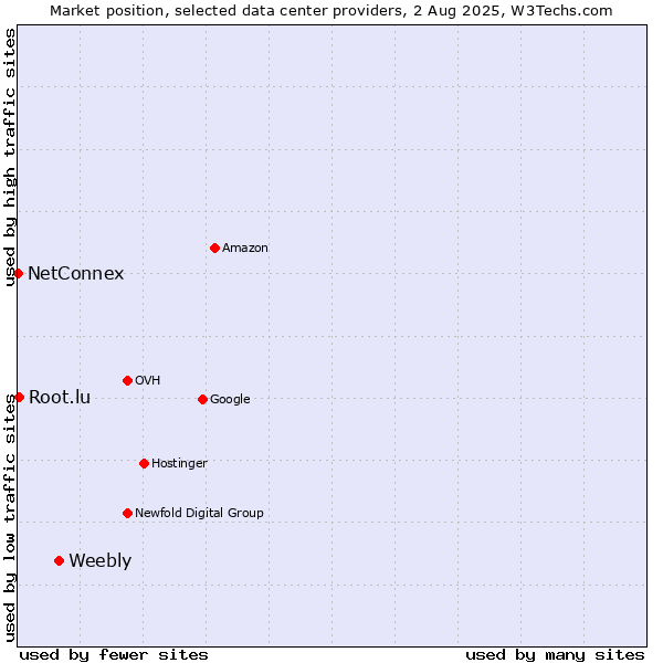 Market position of Weebly vs. Root.lu vs. NetConnex