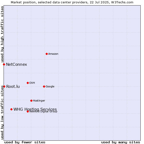 Market position of WHG Hosting Services vs. Root.lu vs. NetConnex