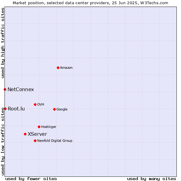 Market position of XServer vs. Root.lu vs. NetConnex