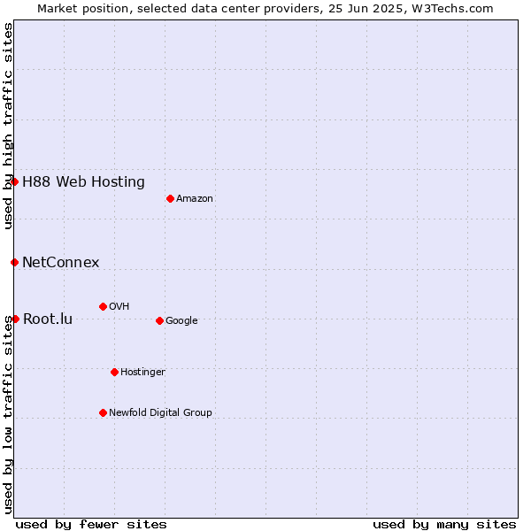 Market position of Root.lu vs. NetConnex vs. H88 Web Hosting