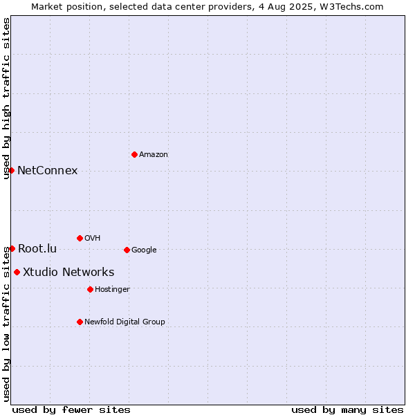 Market position of Xtudio Networks vs. Root.lu vs. NetConnex